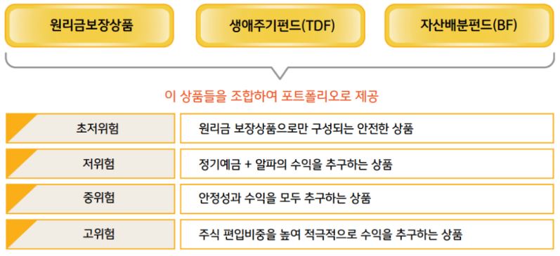 원리금보장상품과 생애주기펀드(tdf), 자산배분펀드를 조합하여 포트폴리오로 제공하는 '디폴트옵션'.